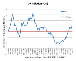 uk inflation rate and graphs economics help