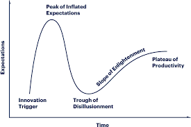 Hype Cycle Research Methodology