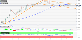 Gbp Usd Technical Analysis Bullish Flag Pattern Spotted On