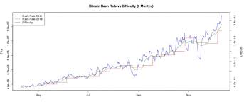 ethereum mining with single card bitcoin difficulty history