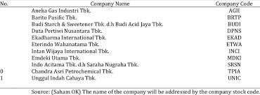 Best chemicals across the globe. List Of Chemical Industry Sector Companies Listed On The Indonesia Download Scientific Diagram