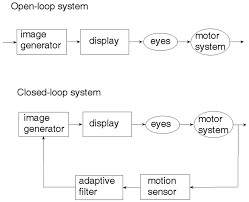 The open loop system is simple, require less maintenance. Closed Loop Vs Open Loop Sensory Motor Control System Download Scientific Diagram