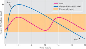 Confusion Over Methadone Peak And Trough Levels