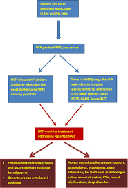 Non Motor Parkinson S Integral To Motor Parkinson S Yet Often Neglected Practical Neurology