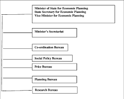 organization chart of the epa source furuoka 2006