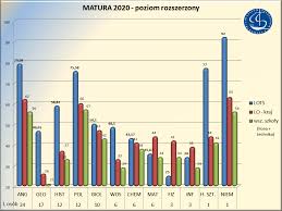 Organizacja egzaminów maturalnych w 2020 r. Wyniki Matur Collegium Salesianum W Bydgoszczy