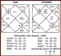 66 Bright Analysing Navamsa Chart