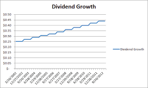 Dividend Growth Stocks Investing A Fully Revealed Model