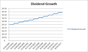 dividend growth stocks investing a fully revealed model