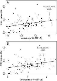 common herbicides correlate with hypertrophic pyloric