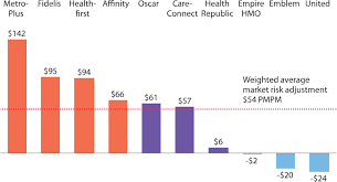 A Financial Analysis Of New York City Start Up Health Plans