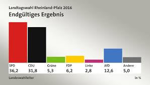 Hier erfahren sie nicht nur alle einzelheiten und ergebnisse der wahl. Landtagswahl Rheinland Pfalz 2016