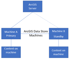 Arcgis is a geographic information system (gis) for working with maps and geographic information maintained by the environmental systems research institute (esri). How To Make Your Arcgis Enterprise Environment Robust Laptrinhx