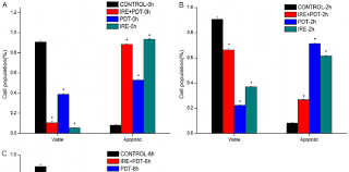 Bar Chart Of The Percentage Of Viable And Apoptotic Cells In