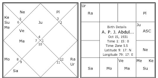 A P J Abdul Kalam Birth Chart A P J Abdul Kalam