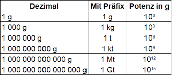 Hier haben sie die möglichkeit, verschiedene. Gewichtseinheiten Masseinheiten Tabelle Zum Ausdrucken Pdf Blutdruck Tabelle Kostenlos Als Pdf Vorlage Zum Ausfullen Sie Bearbeiten 7 Aufgaben D Chia Nigh