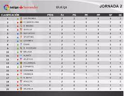 Se juega en modo liga, se clasifican los cuatro primeros para la champions league, el quinto para la europa league y el sexto para la nueva conference league. Futbol En Grande La Verdad Del Futbol Tabla De Posiciones De La Liga Santander