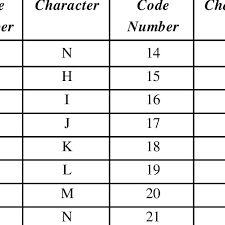 Use our exclusive business performance dashboard to find out how your company compares to o. The Code Numbers Andcharacters With English Alphabets Download Table