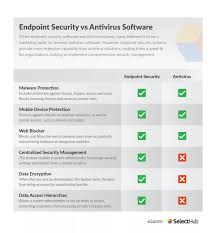 Endpoint Antivirus Vs Endpoint Security Key Differences