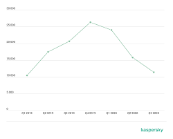 It Threat Evolution Q3 2020 Mobile Statistics Securelist