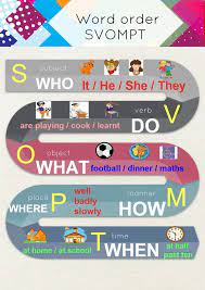 Svompt Word Order In English English Grammar Word Order English Lessons