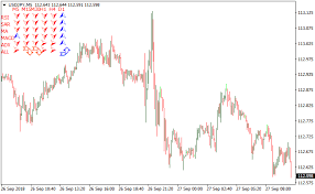 Multi Signals Dashboard Metatrader 4 Forex Indicator