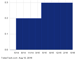 ex dividend reminder jack in the box aramark and ormat