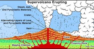 This Picture Is A Diagram Of A Super Volcano Erupting One Part Of This Diagram I Thought Was Interesting Was The Alternat Super Volcano Volcano Magma Chamber
