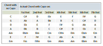 the underappreciated art of using a capo guitar noise