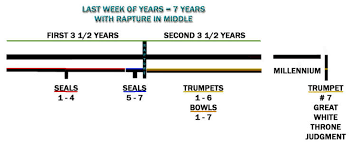 the seven trumpets three woes rapture bible truth