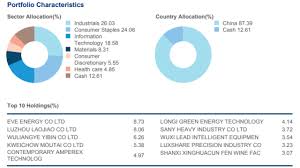 This helps us pay for the great content, data and tools we provide to all investors. China A Share Offerings Grow In Malaysia Fund Selector Asia