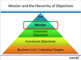 Mission Statements And Business Objectives Business Tutor2u