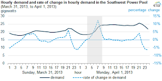 Rapid Increases In Electricity Demand Challenge Both