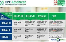 Fasilitas Bpjs Kelas 1 Dan Biaya Tambahan Naik Kelas 2021 Kodebpjs