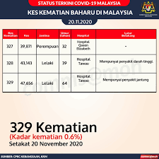Wanita 32 Tahun Tanpa Latar Belakang Penyakit Kronik Antara Korban Akibat Covid 19 Di Sabah Hari Ini Sabah Post
