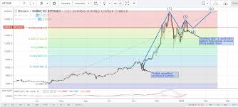 Bitcoin Price Analysis For January 7th 2018 Bears In