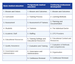 Based on practical, scientifically sound, and socially acceptable method and technology; Wfme Standards World Federation For Medical Education