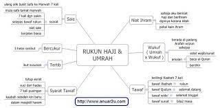 Yang pasti masih banyak hal yang perlu dibahas lebih detail lagi. Rukun Haji Dan Umrah Google Search