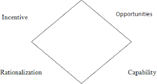 The above cases highlight the fact that poor corporate governance can lead to a. Pdf Factors That Influence Corporate Governance Failures In Malaysia Semantic Scholar