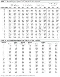 estimating farm machinery costs ag decision maker