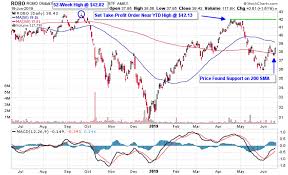 Robotics And Automation Etfs Programmed For Further Gains