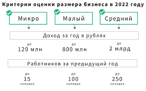 Определение срока кредита для малого бизнеса