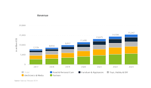 With global ecommerce sales projected to top 3.9 trillion in 2020, it's important to stay on top of current trends to stay competitive.here are 23 of the trends you can expect to see in 2020. E Commerce Trends In Poland 2019 2020