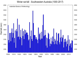 Is Australias Current Drought Caused By Climate Change