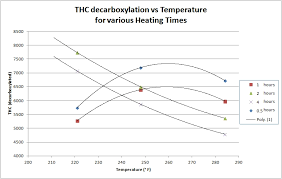 decarboxylation data graphs cooking with cannabis