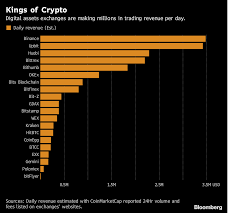 Inside the crypto world, cryptocurrency exchanges are having some of their best weeks and months in quite some time in terms of crypto trading volume. Crypto Exchanges Are Raking In Billions Of Dollars Bloomberg