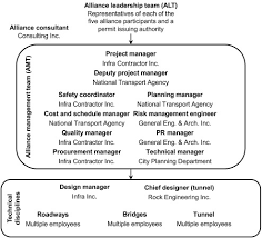 Politics Public Servants And Profits Institutional Complexity And Temporary Hybridization In A Public Infrastructure Alliance Project Sciencedirect