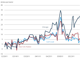 is the seasonal gasoline price peak behind us today in