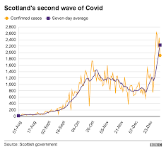 The steep increases & severe nhs pressure being experienced in other parts of the uk is a sign of what may lie ahead. Covid In Scotland Stay At Home Order Comes Into Force Bbc News