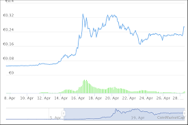 Convert dogecoin (doge) to euro (eur). Dogecoin Und Sie Pumpen Wieder Im Namen Des Dogefather